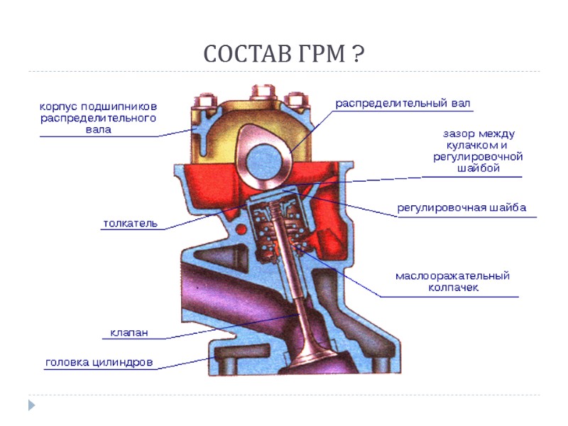 СОСТАВ ГРМ ?